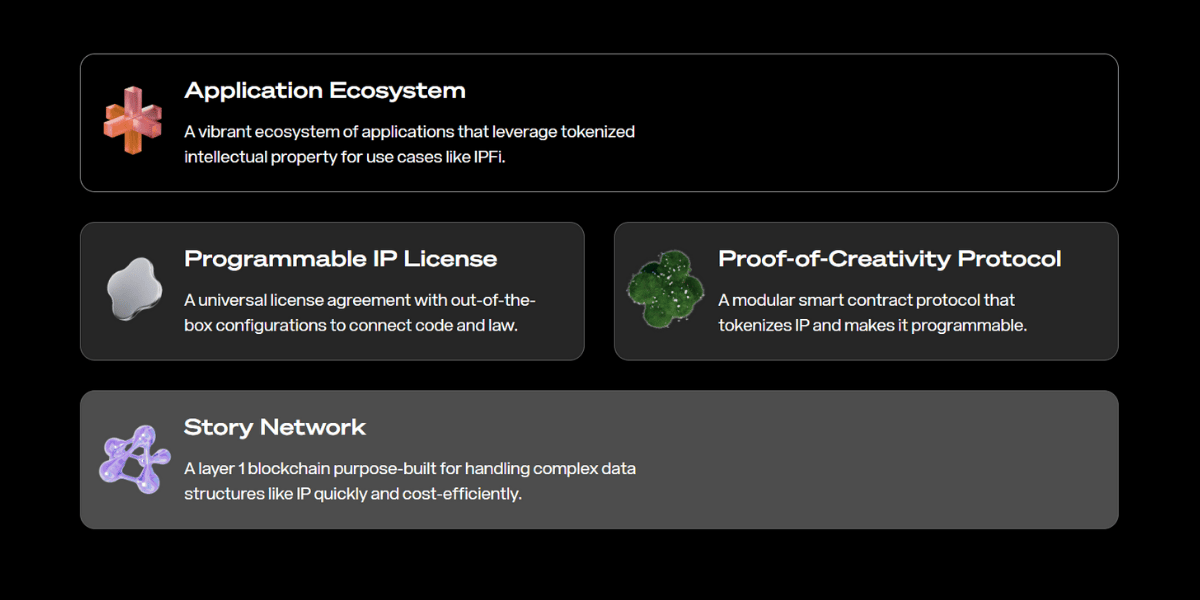 Cấu trúc của Story Protocol