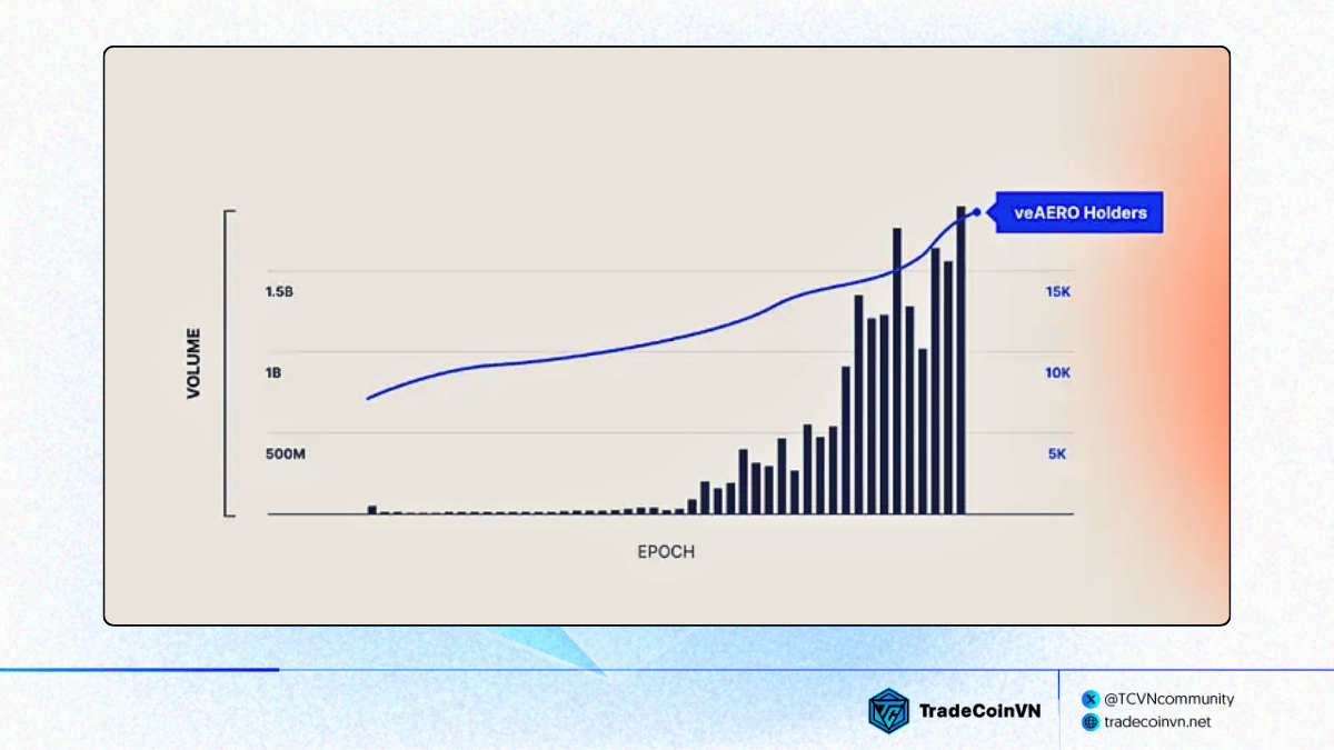 Số lượng veAERO holders