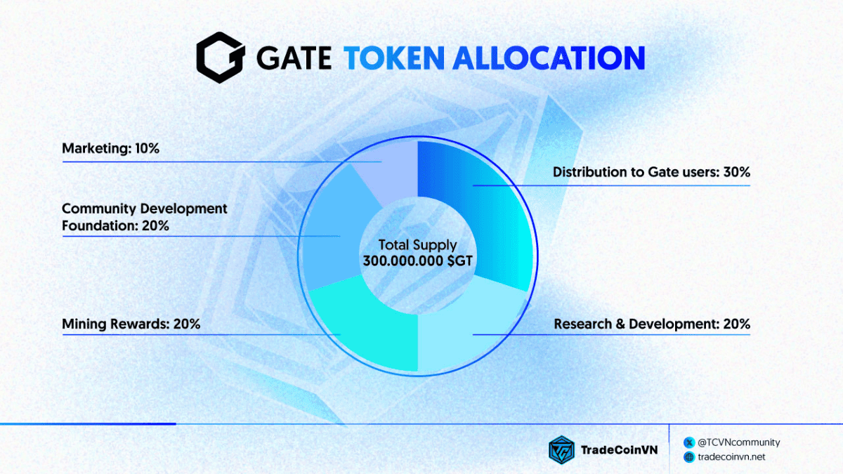 Gate token allocation