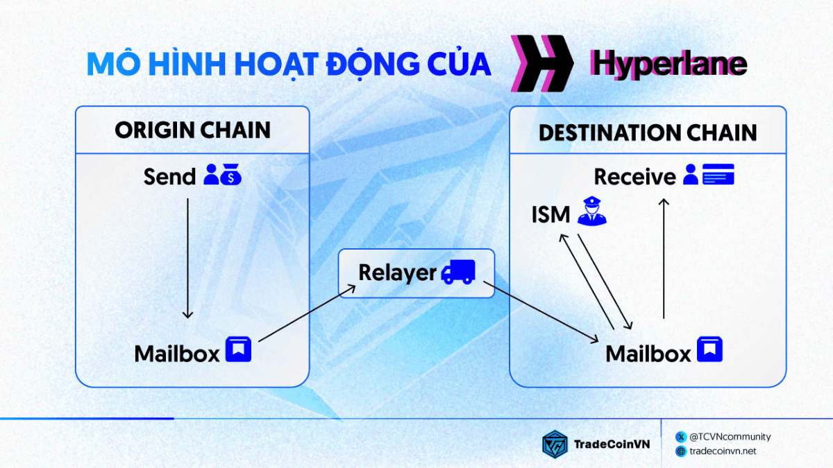 Mô hình hoạt động của Hyperlane