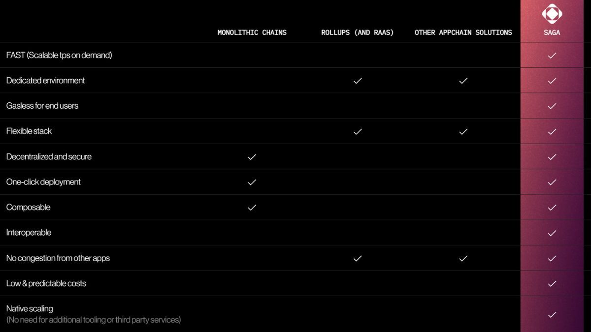 Ưu điểm của appchain được triển khai trên Saga so với những giải pháp khác