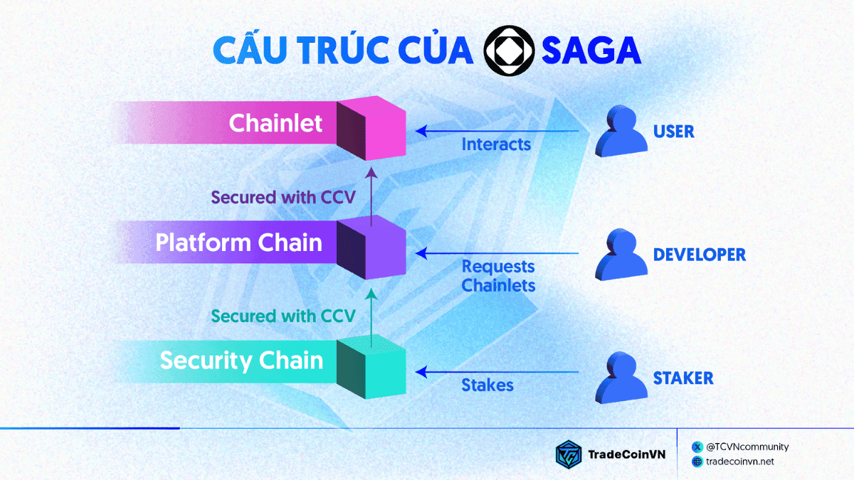 Cấu trúc của Saga