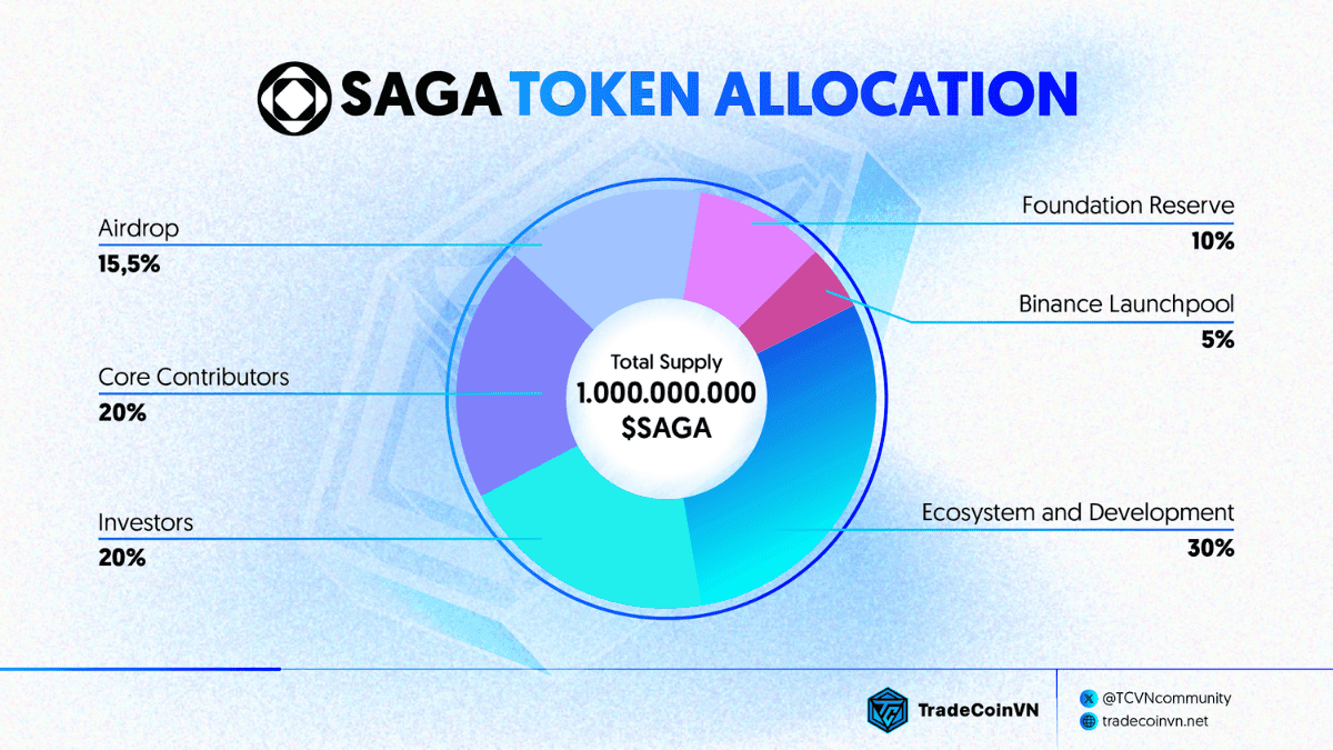 SAGA token allocation