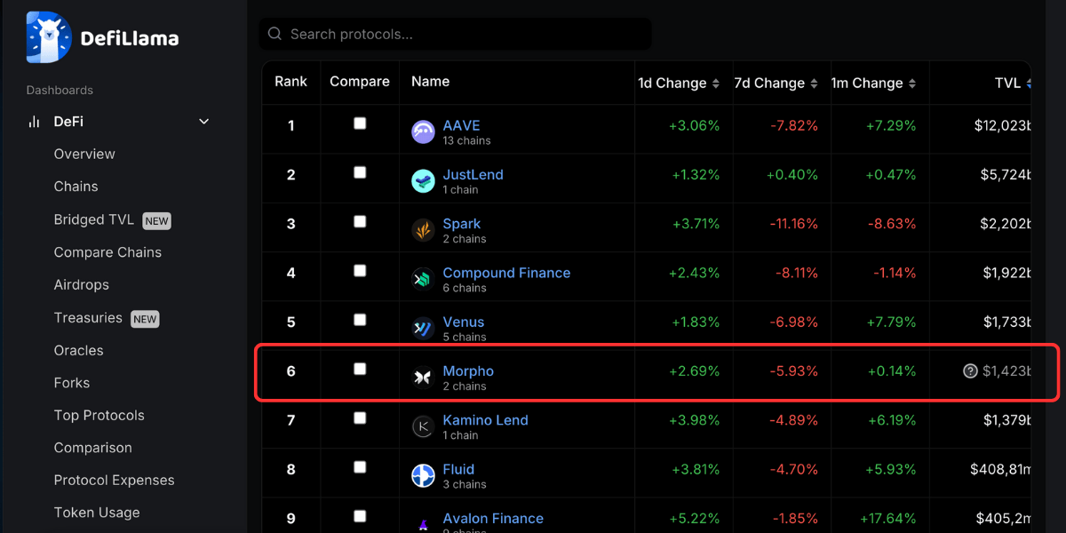 Morpho đứng top 6 trong danh sách lending protocol có TVL lớn nhất