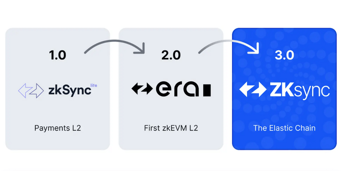 Elastic Chain - Phiên bản 3.0 của ZKsync