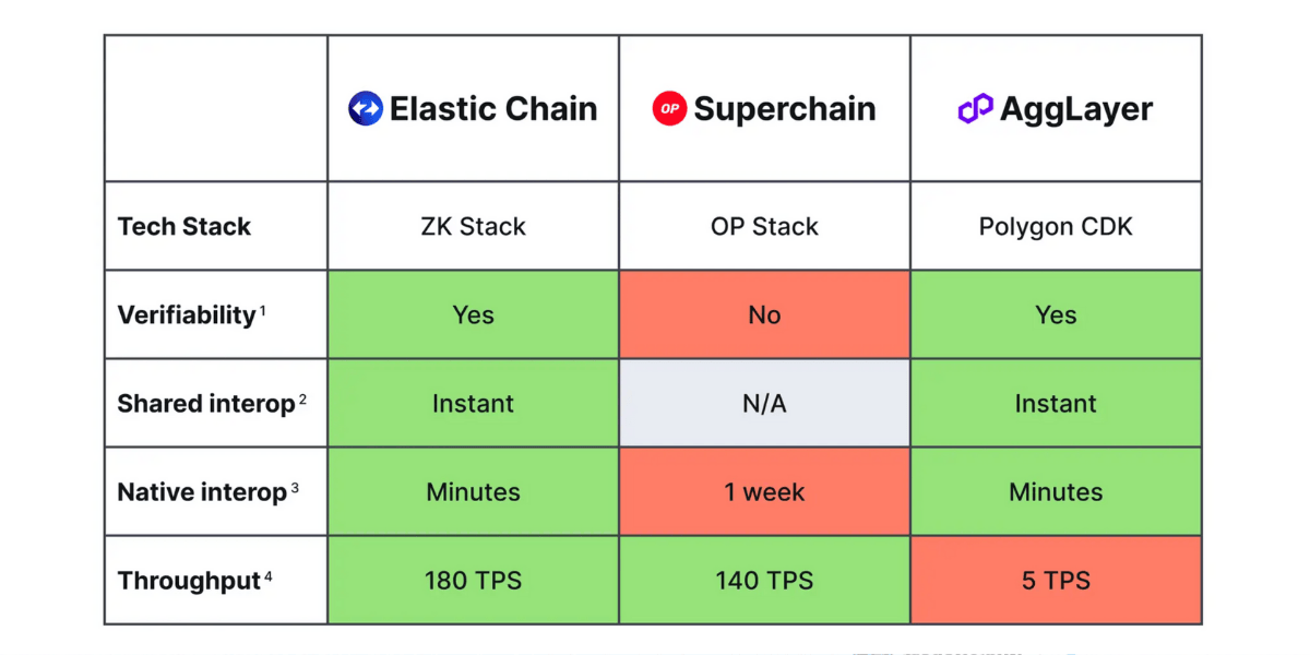 Kết quả từ AMM Test trên 3 chain-of-chains hàng đầu (thực hiện tháng 6/2024)