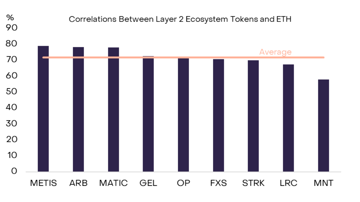 Mối tương quan giữa các tài sản nằm trong hệ và Ethereum