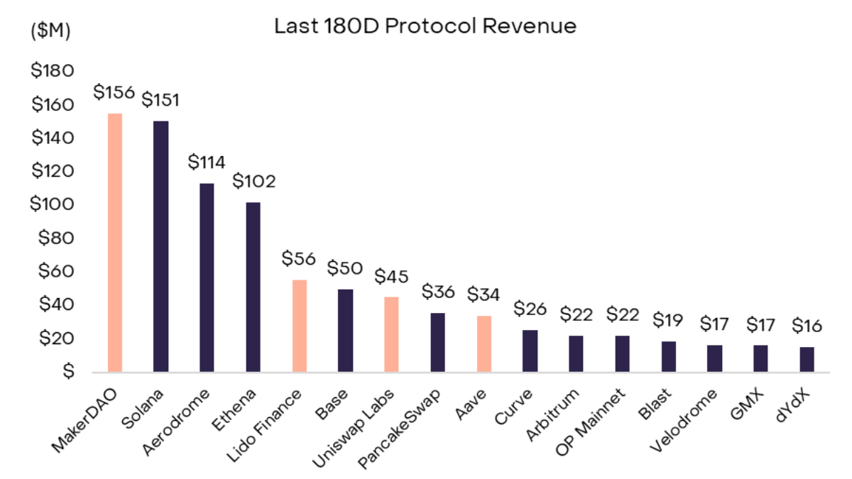 Doanh thu của các giao thức hàng đầu trong hệ sinh thái Ethereum