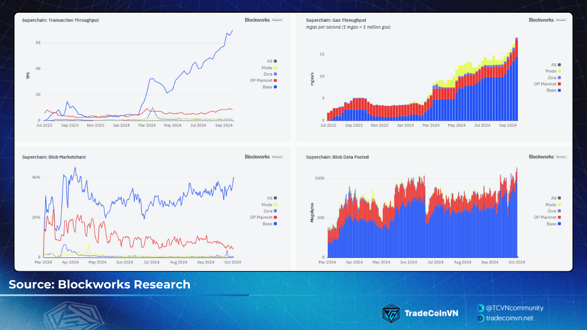 Số liệu kỹ thuật của hệ sinh thái Superchain trên Blockworks Research