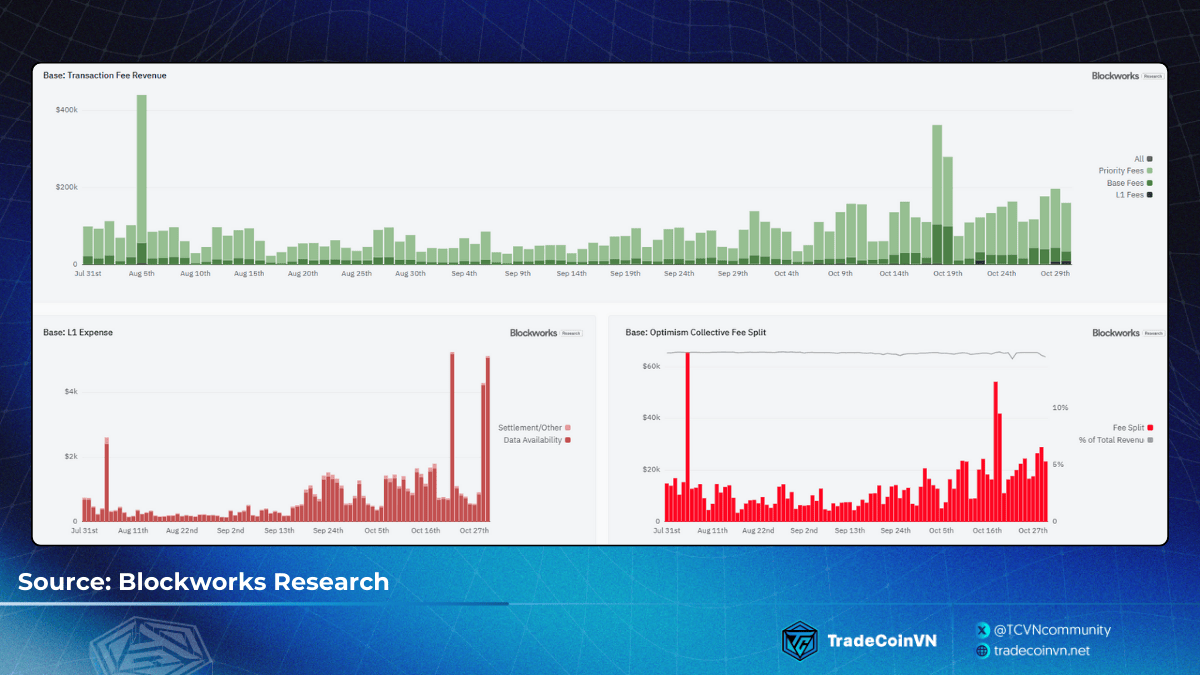 Dữ liệu của L2 Base trên Blockworks Research