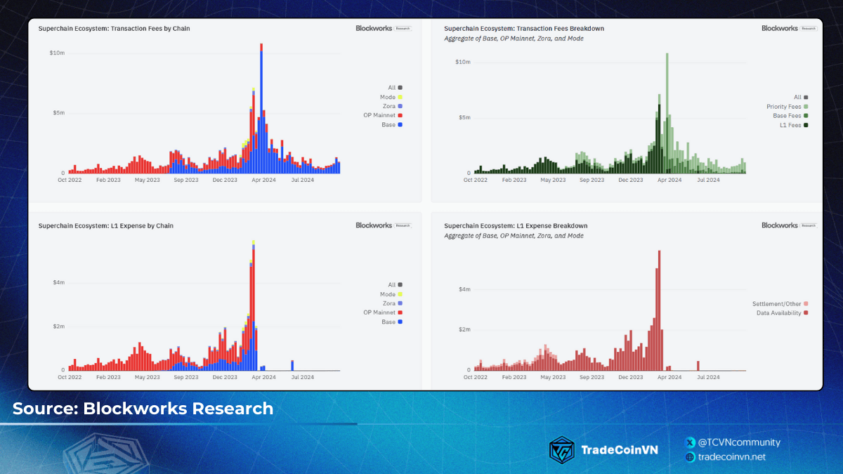 Chi phí giao dịch trên Superchain giảm đáng kể sau EIP-4844