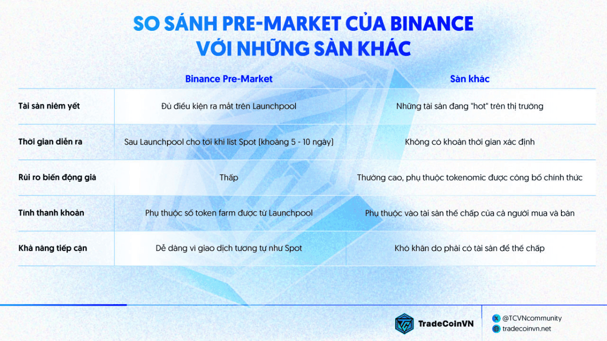 So sánh Binance Pre-market với những sàn khác