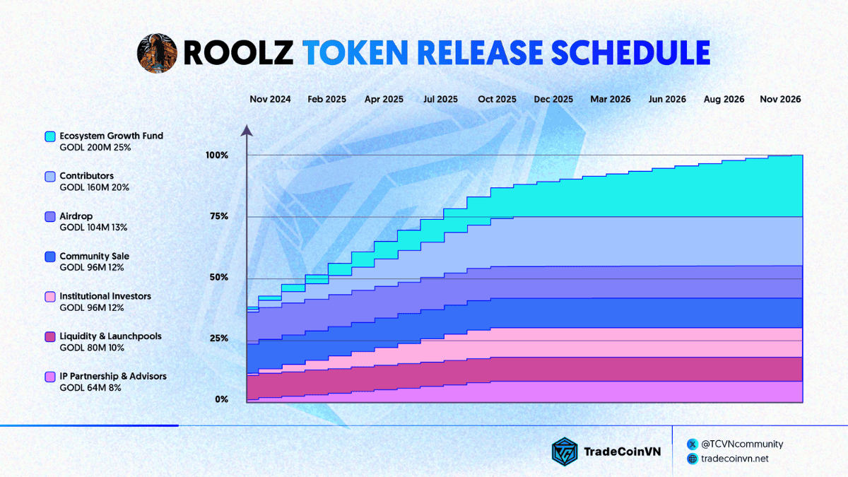 GODL token release schedule