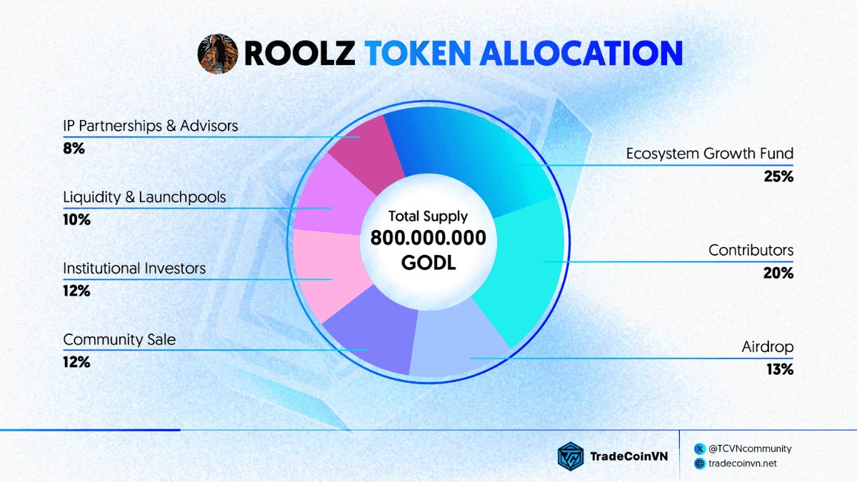 GODL token allocation