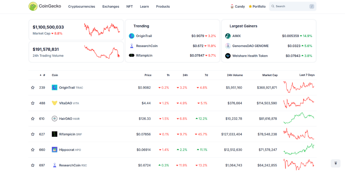 Tổng vốn hóa của DeSci theo Coingecko