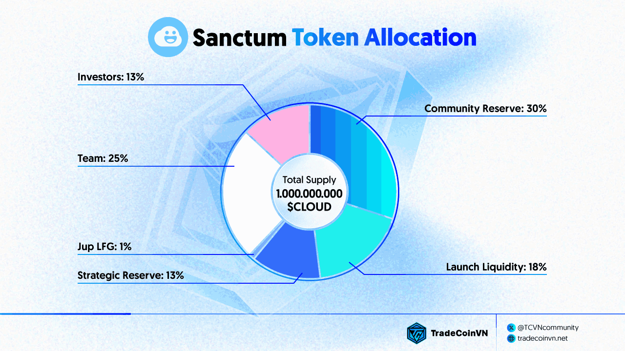 Biểu đồ phân bổ token $CLOUD