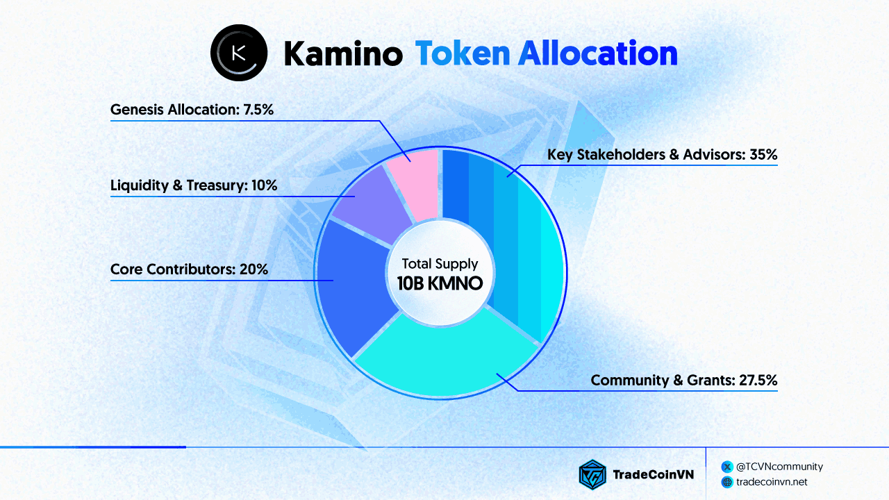 Biểu đồ phân bổ token KMNO