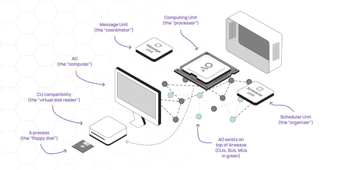 Các thành phần của AO Computer