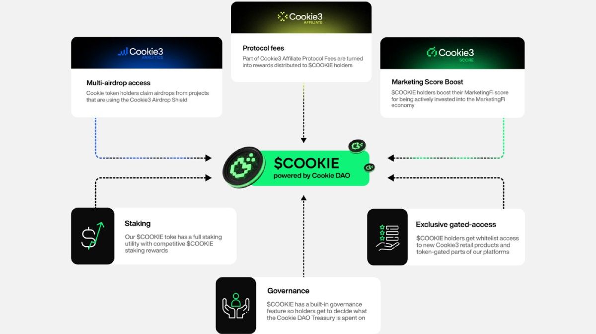 Token usecase do dự án công bố