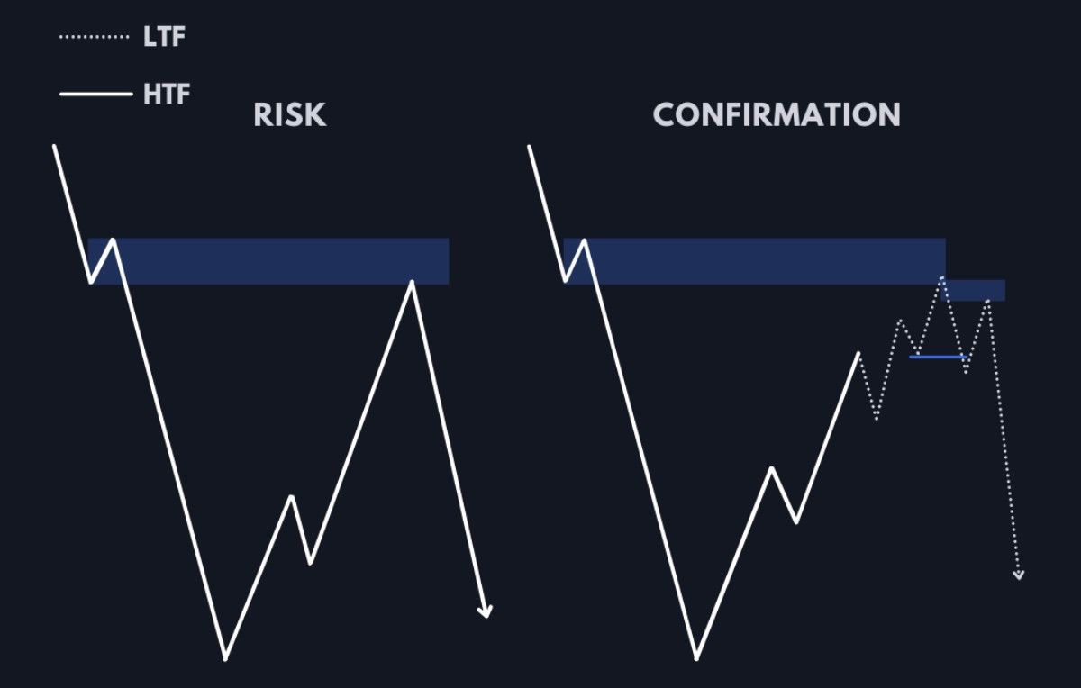 Risk Entry & Confirmation Entry