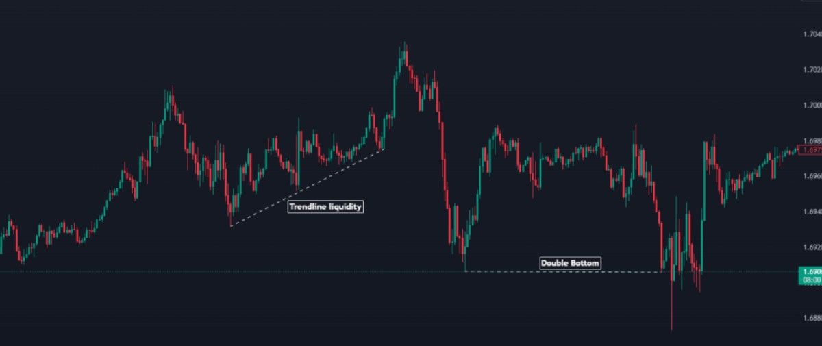 Ví dụ về thanh khoản trendline