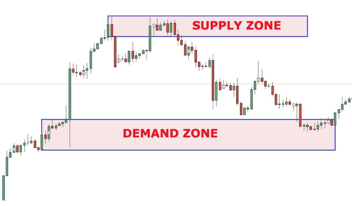 Supply & Demand Zone