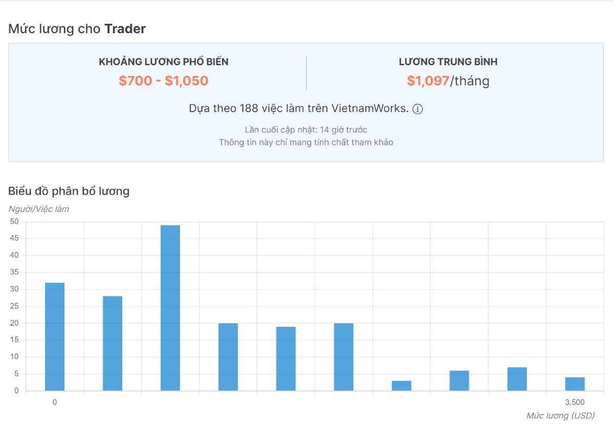 Biểu đồ phân bổ lương của Vietnamworks