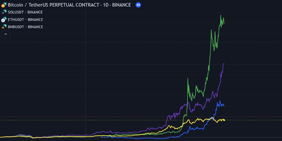 Khả năng tăng trưởng của Bitcoin (Màu vàng) so với các Top Coin