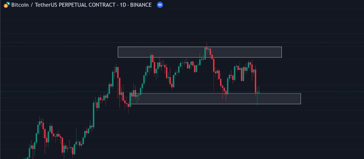 Bitcoin  sideway