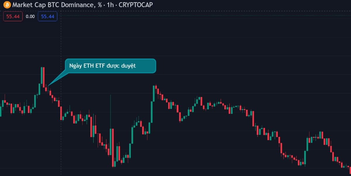 BTC.D giảm mạnh khi có tin tức liên quan đến Ethereum