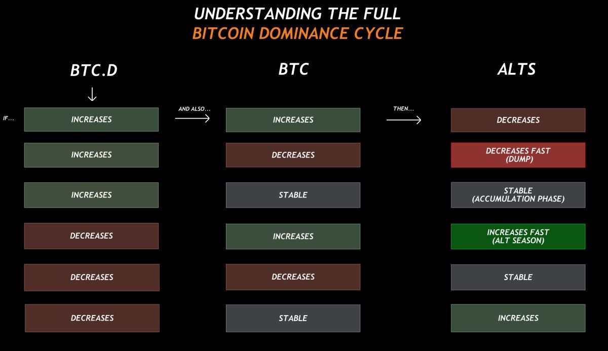 Sơ đồ tương quan giữa BTC.D và Altcoin