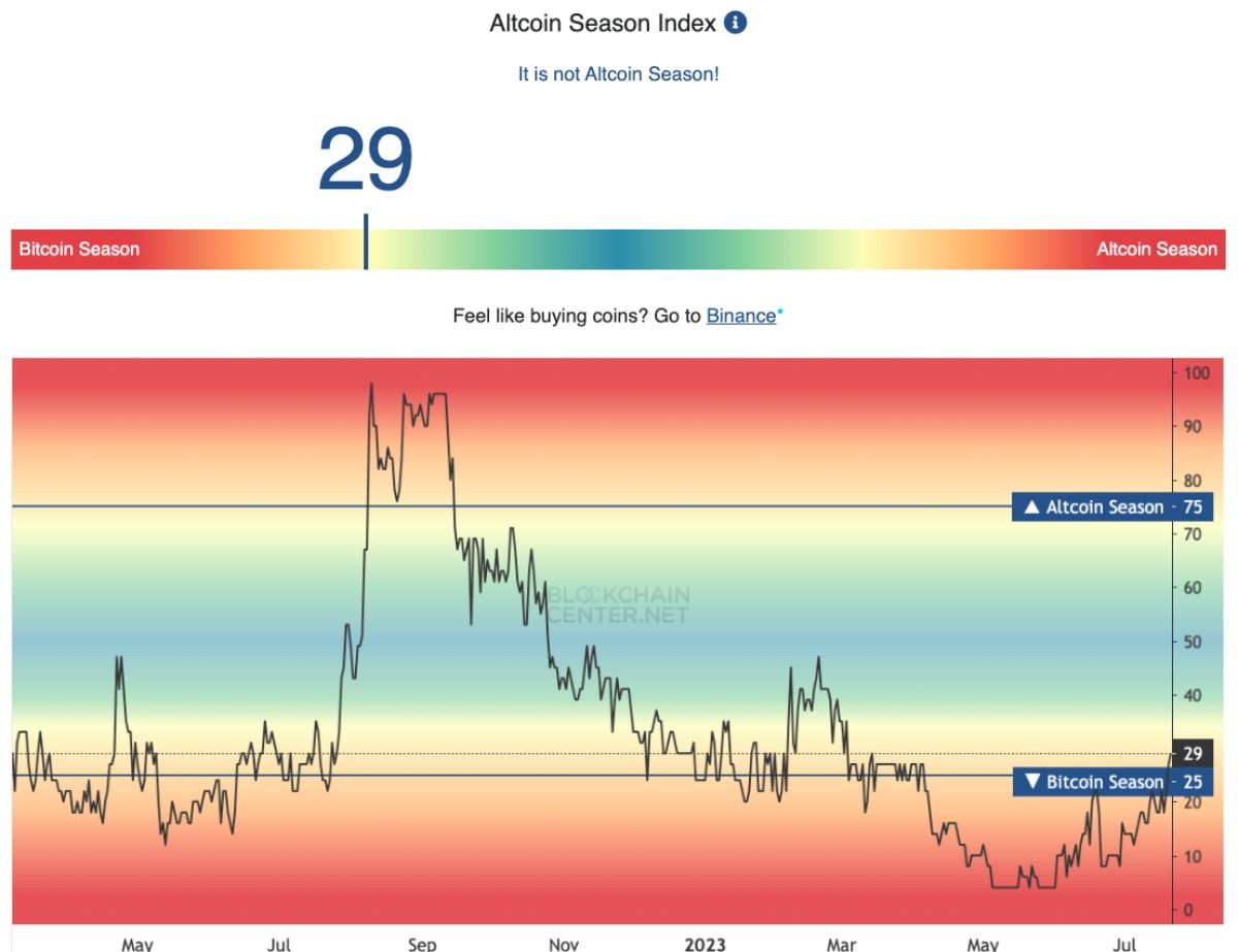 Altcoin Season Index