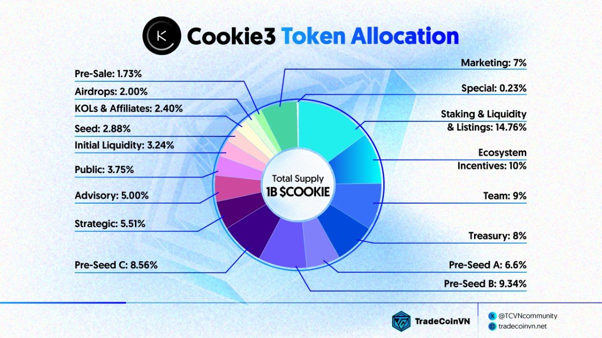 Token Allocation của Cookie