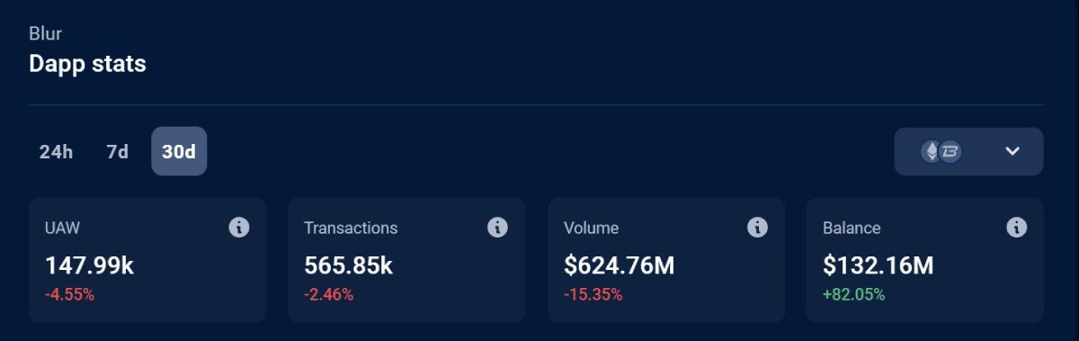 Chỉ số của Blur qua Dappradar (Ngày 16/06/2024)