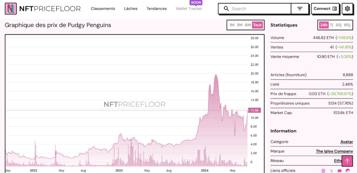 Giá NFT Pudgy Penguins đến nay (T7/2024)