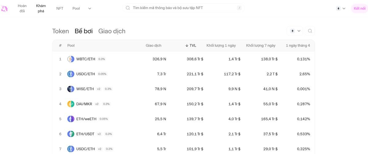Bảng xếp hạng các pool của Uniswap