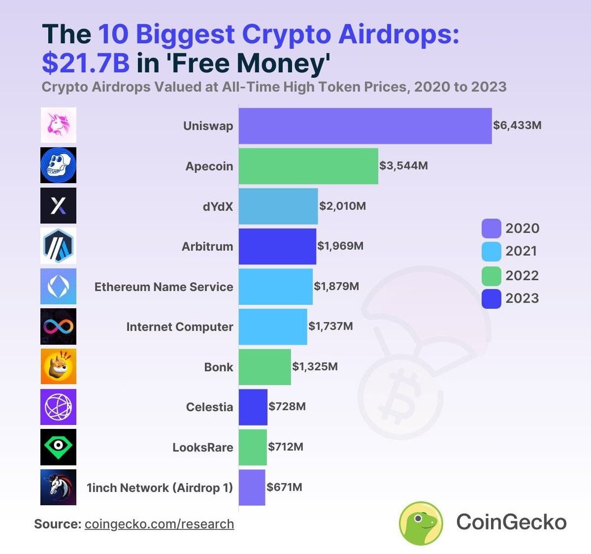 Những đợt airdrop lớn nhất được CoinGecko thống kê