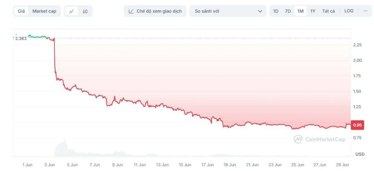 Dự án Waves sau khi Binance thông báo delist đã liên tục giảm giá