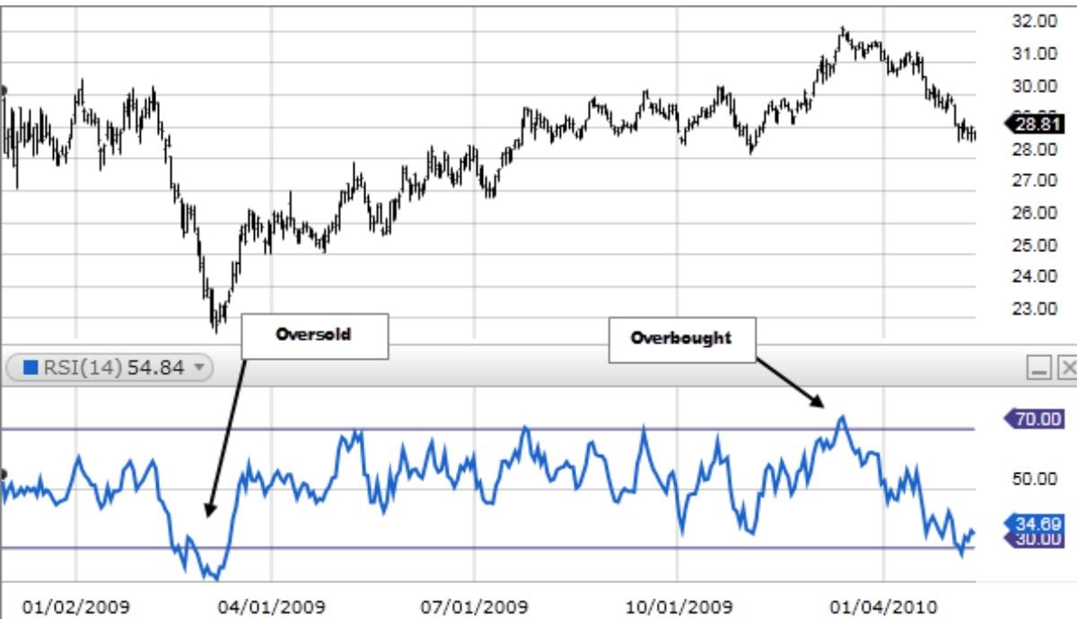 RSI (Relative Strength Indicator)