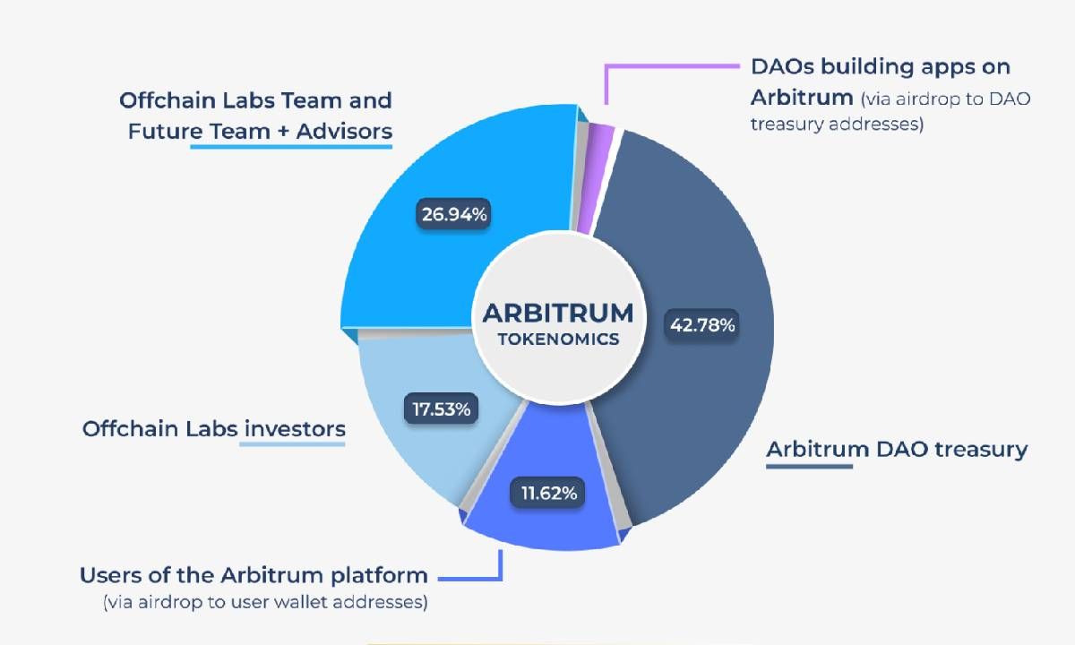 Tokenomics Arbitrum