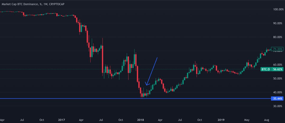 BTC.D rớt xuống mốc 35% vào tháng 01/2018