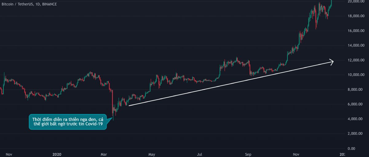 Giá Bitcoin tháng 03/2020