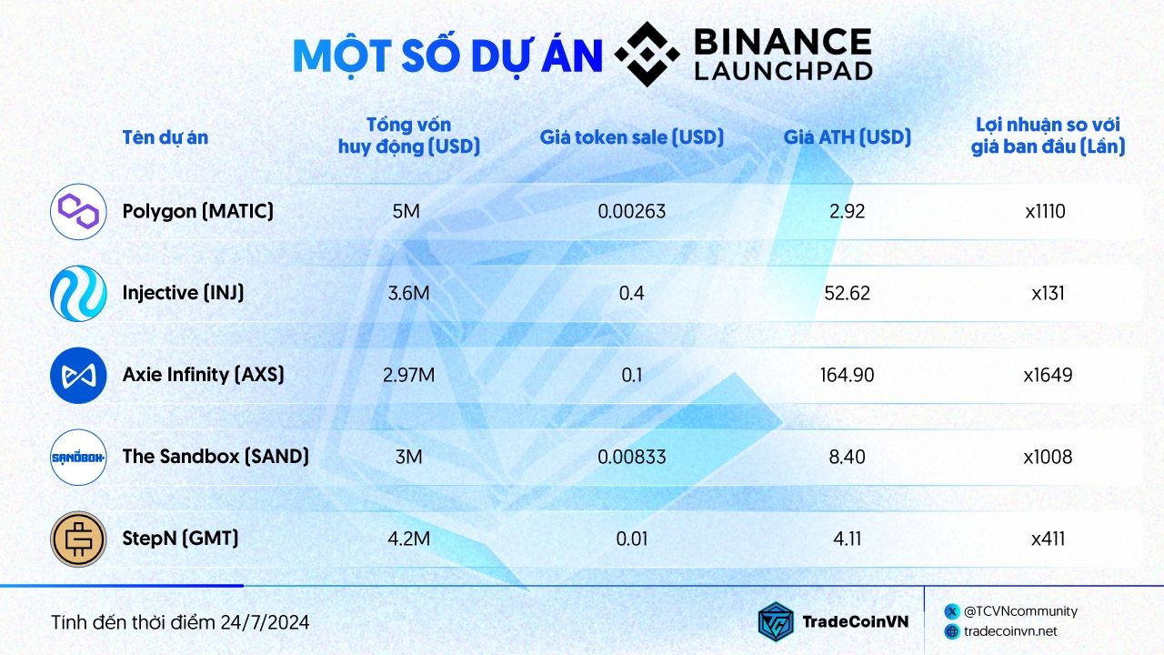 Thống kê tỷ lệ ROI của Binance Launchpad theo CryptoRank