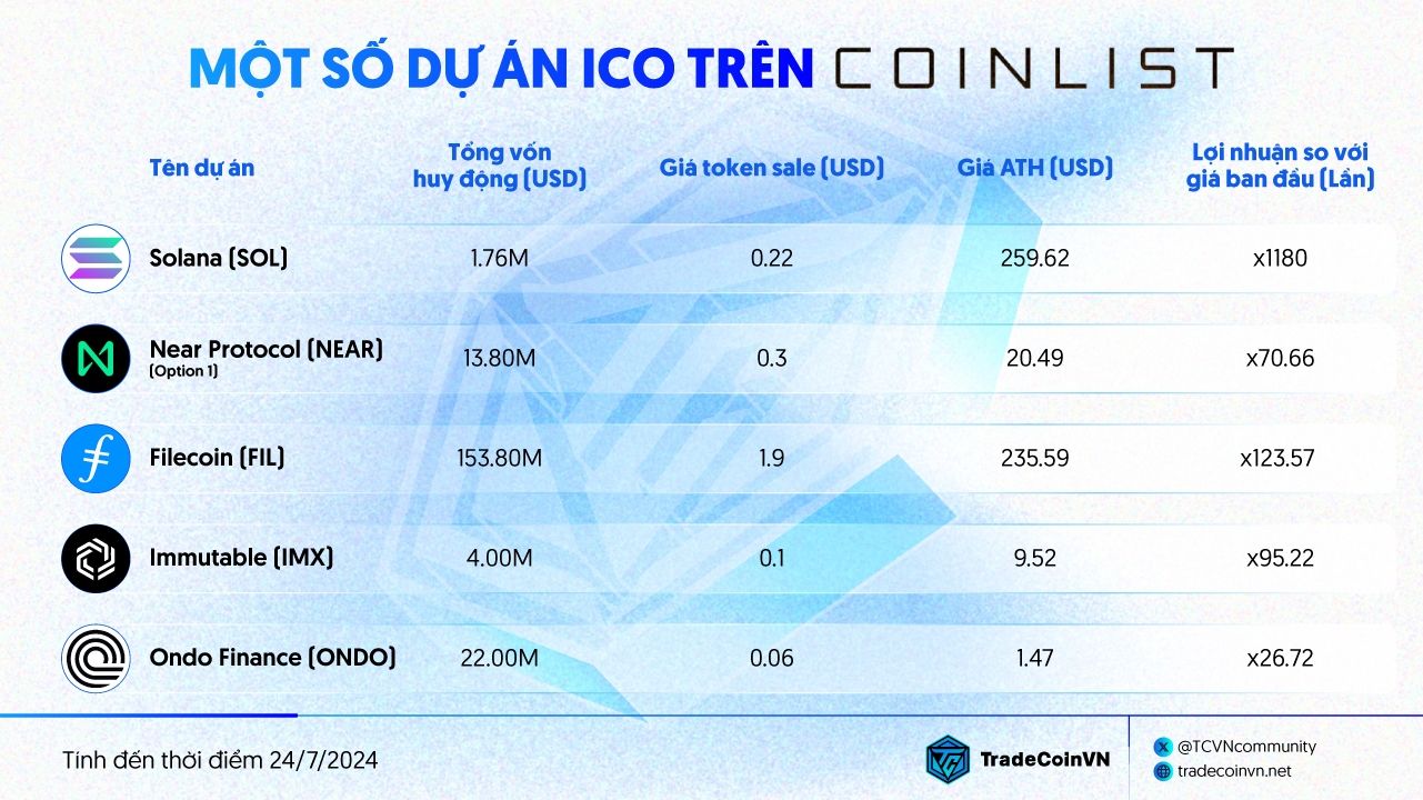 Thống kê tỷ lệ ROI của CoinList theo CryptoRank