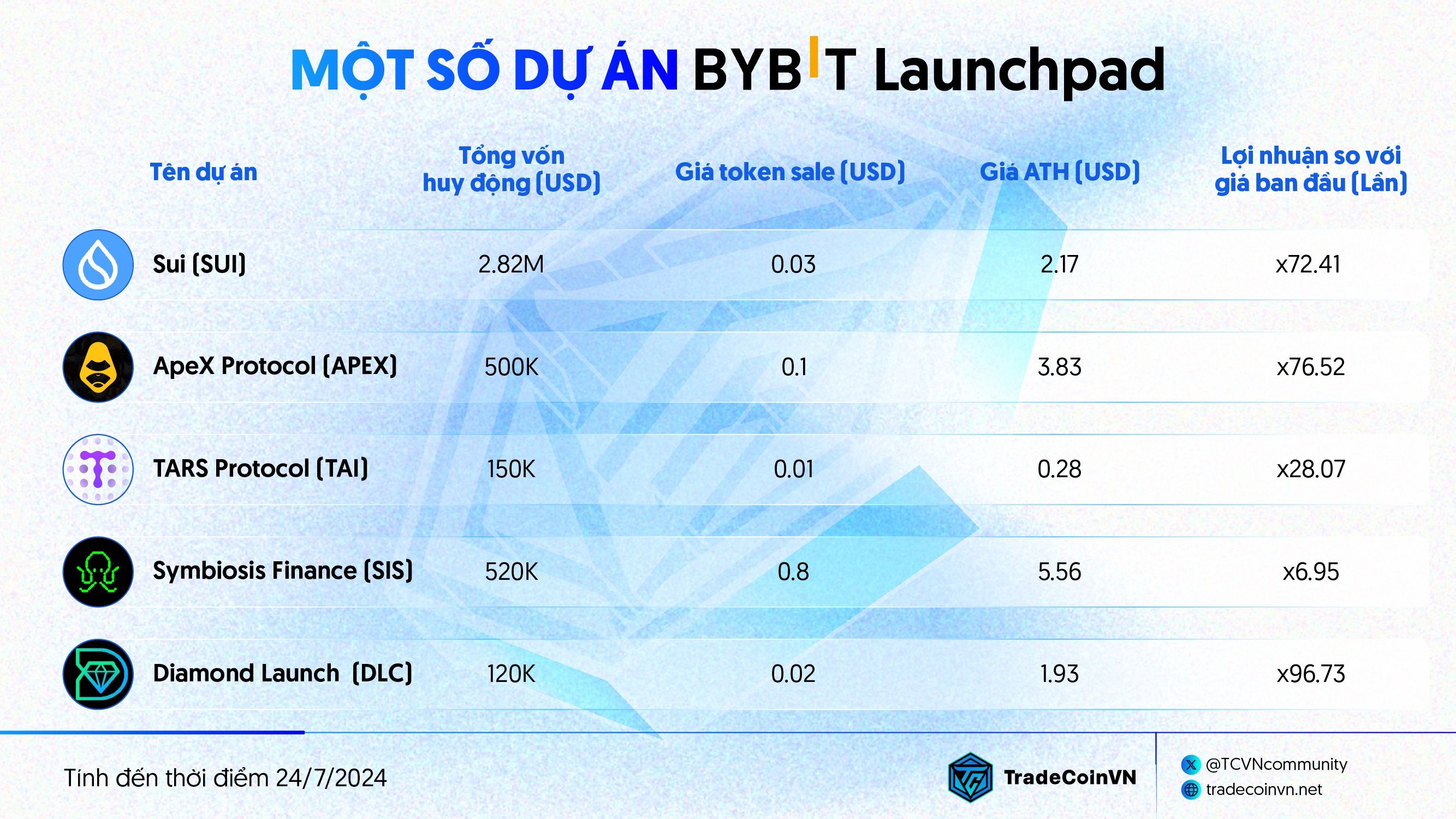 Thống kê của Bybit Launchpad theo Chainbroker