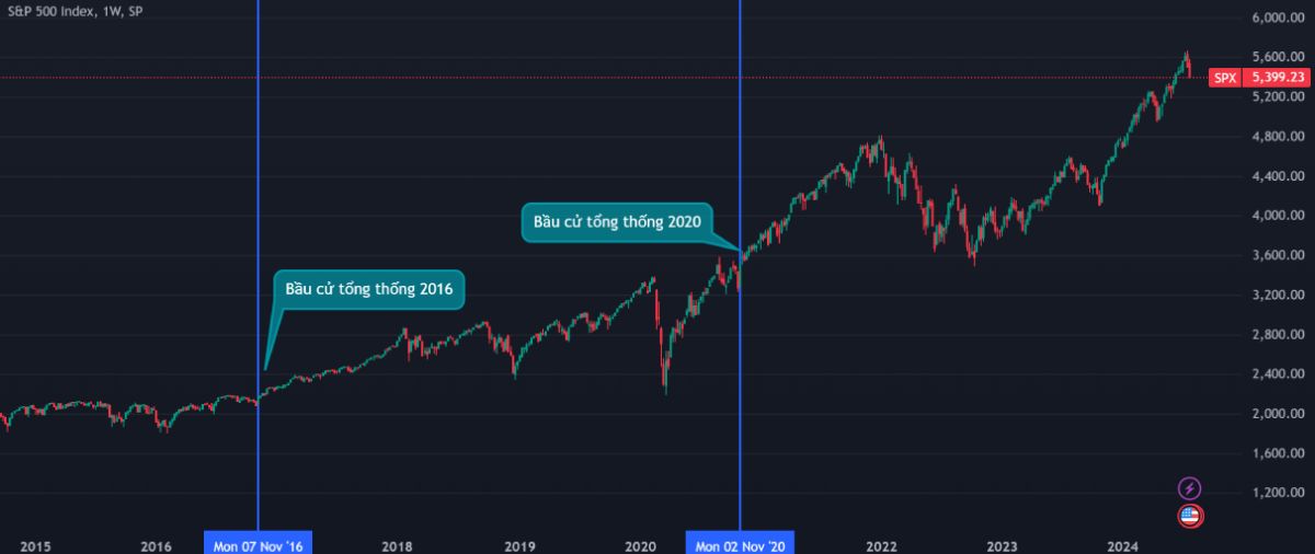 Biểu đồ S&P500 sau mỗi kỳ bầu cử tổng thống