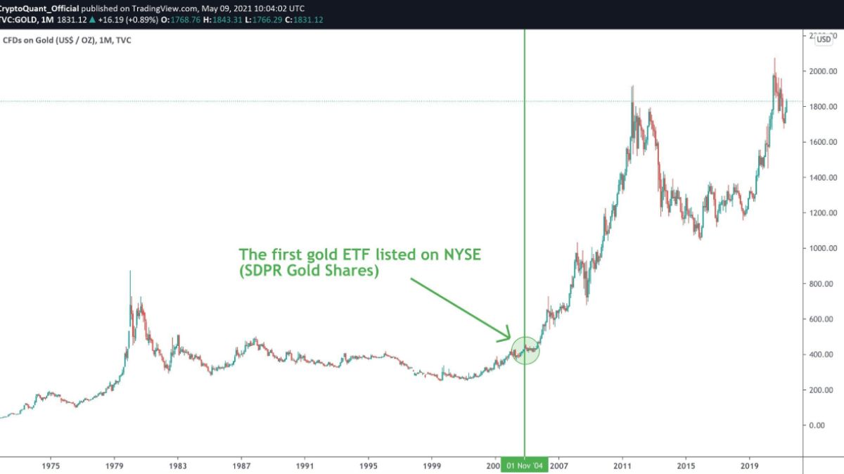 Sự tăng giá của vàng sau khi Gold ETF niêm yết NYSE