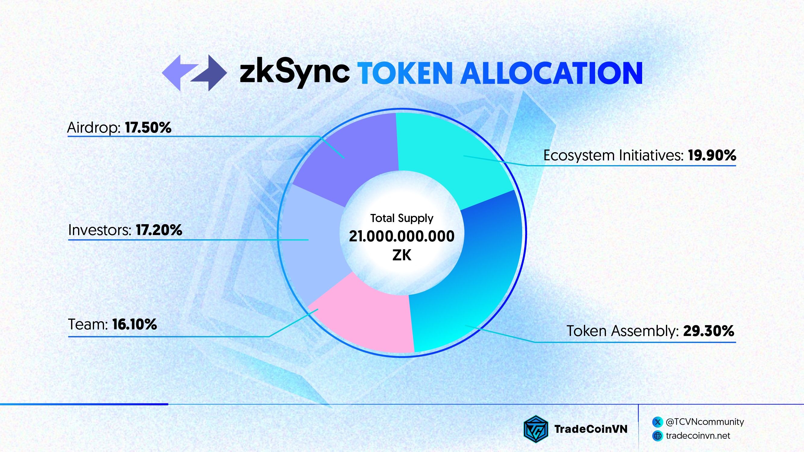 Biểu đồ phân bổ token của ZKsync