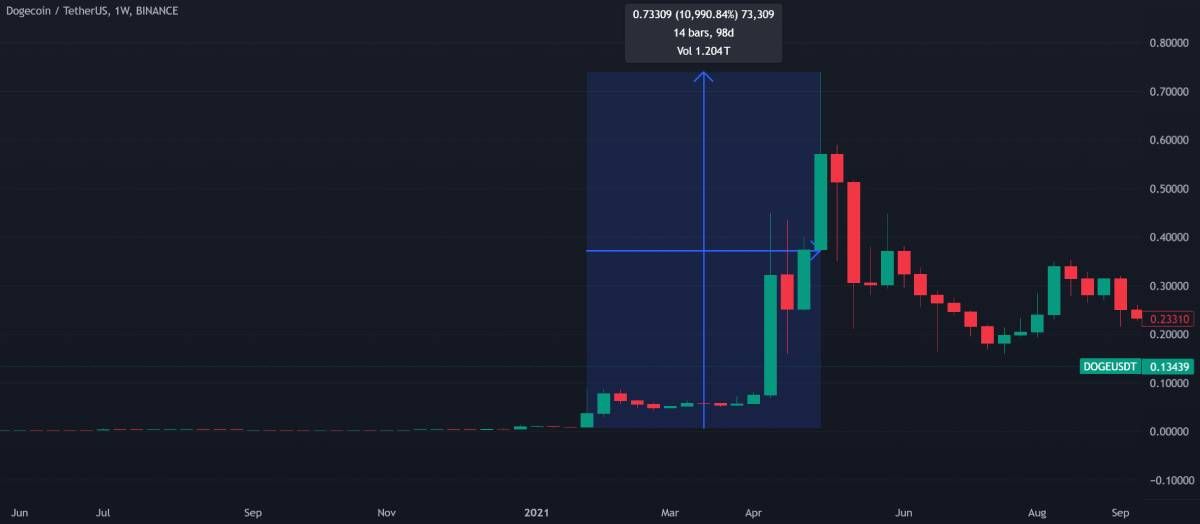 $DOGE tăng giá mạnh từ 25/01/2021