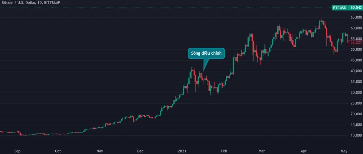 Sóng điều chỉnh trong uptrend của BTC